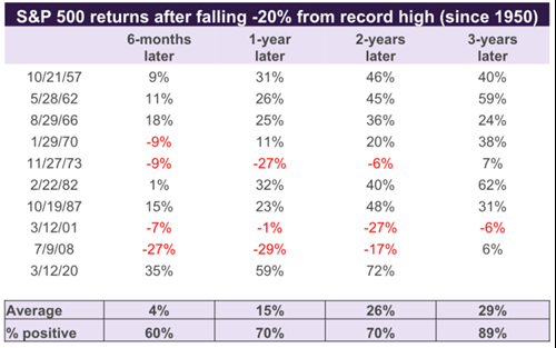 S&P Returns